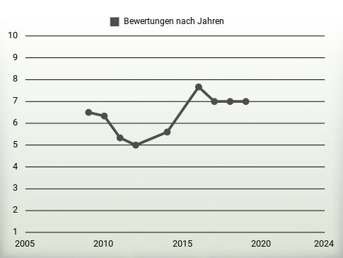 Bewertungen nach Jahren