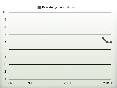 Bewertungen nach Jahren