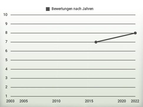 Bewertungen nach Jahren