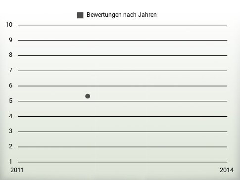 Bewertungen nach Jahren