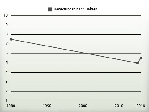 Bewertungen nach Jahren