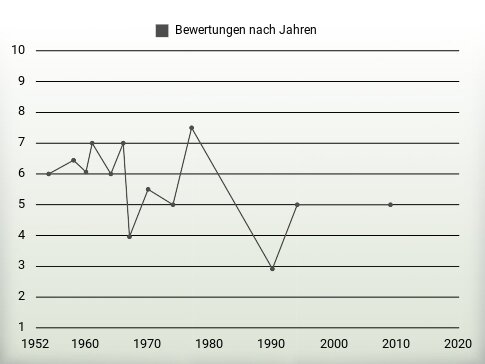 Bewertungen nach Jahren