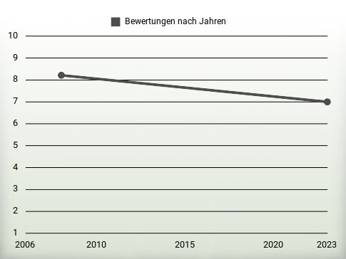 Bewertungen nach Jahren