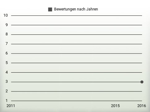 Bewertungen nach Jahren