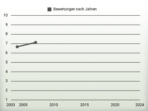 Bewertungen nach Jahren