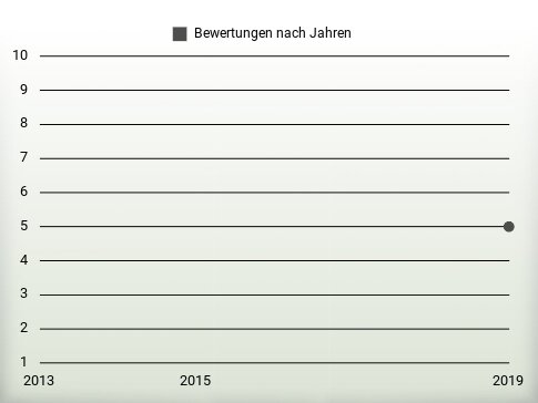 Bewertungen nach Jahren