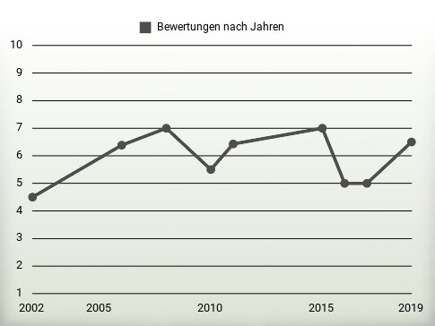 Bewertungen nach Jahren