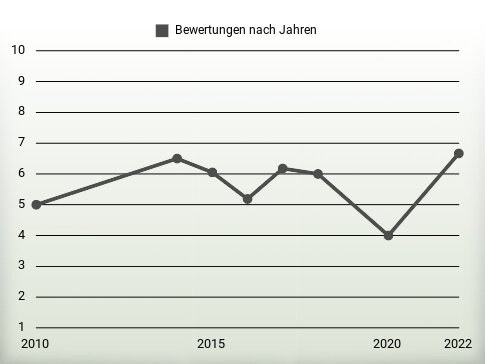 Bewertungen nach Jahren