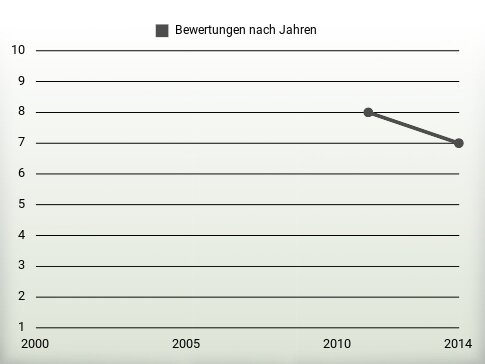 Bewertungen nach Jahren