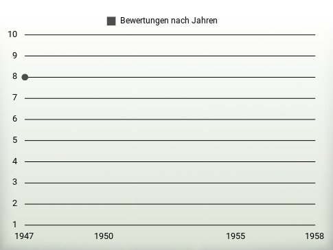 Bewertungen nach Jahren