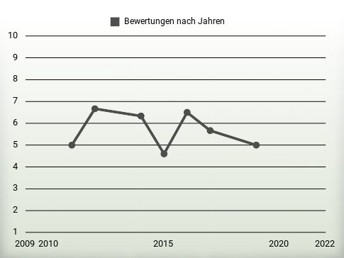 Bewertungen nach Jahren