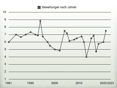 Bewertungen nach Jahren