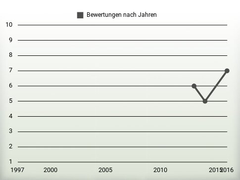 Bewertungen nach Jahren