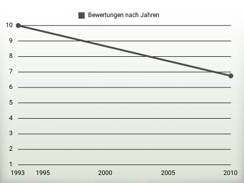 Bewertungen nach Jahren