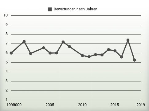 Bewertungen nach Jahren