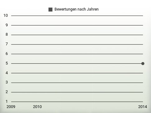 Bewertungen nach Jahren