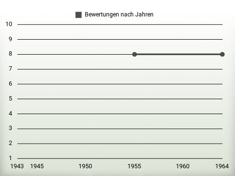 Bewertungen nach Jahren