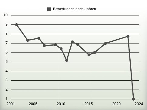 Bewertungen nach Jahren