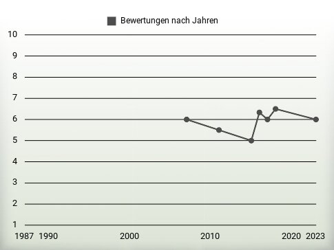 Bewertungen nach Jahren