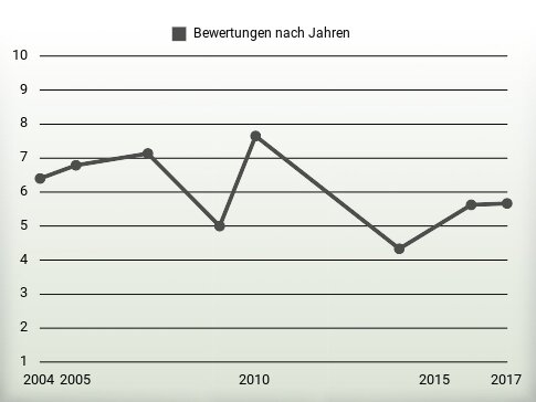 Bewertungen nach Jahren