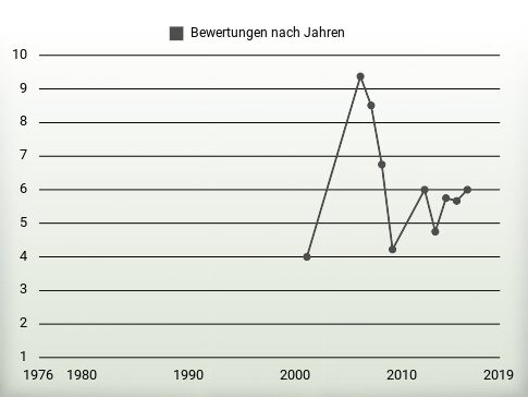 Bewertungen nach Jahren