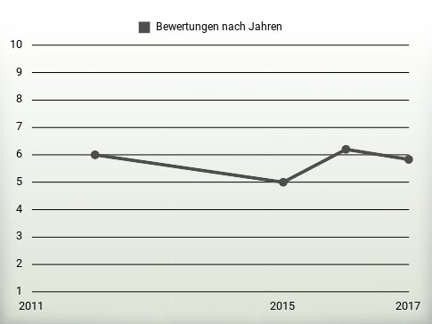 Bewertungen nach Jahren