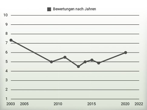 Bewertungen nach Jahren