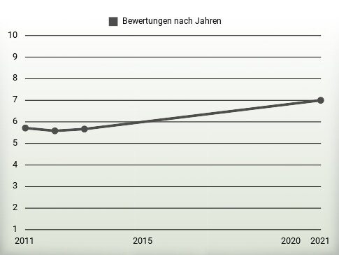 Bewertungen nach Jahren