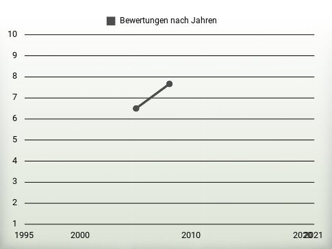 Bewertungen nach Jahren