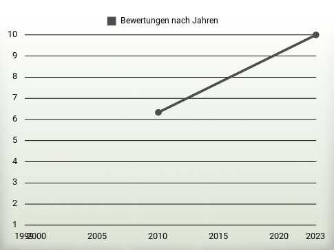 Bewertungen nach Jahren