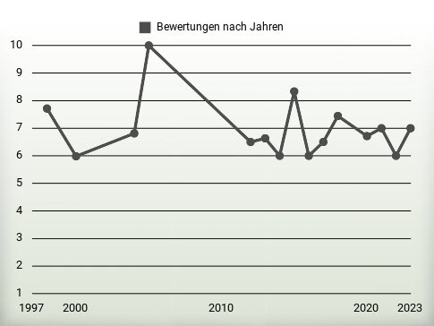 Bewertungen nach Jahren