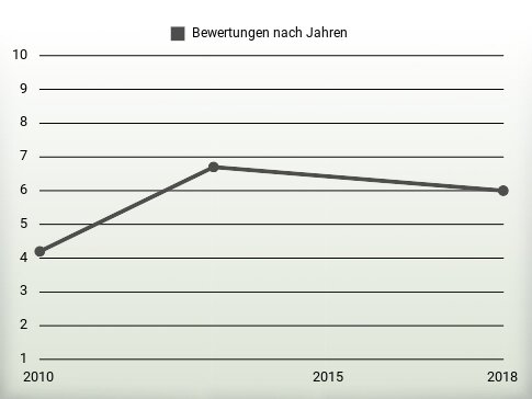 Bewertungen nach Jahren