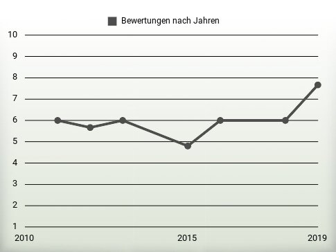 Bewertungen nach Jahren