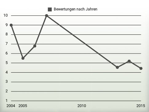 Bewertungen nach Jahren