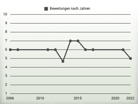 Bewertungen nach Jahren