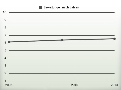 Bewertungen nach Jahren