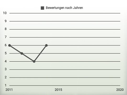 Bewertungen nach Jahren