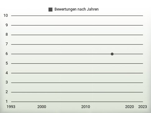 Bewertungen nach Jahren