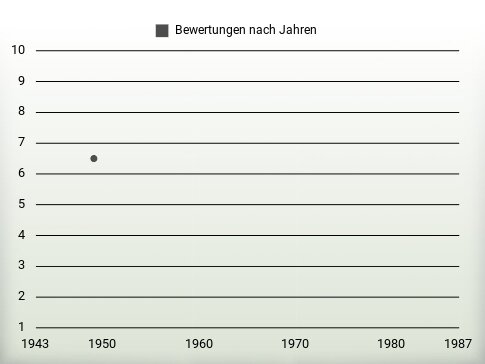 Bewertungen nach Jahren