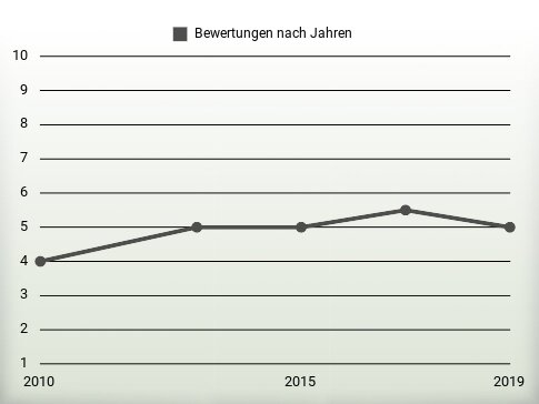 Bewertungen nach Jahren