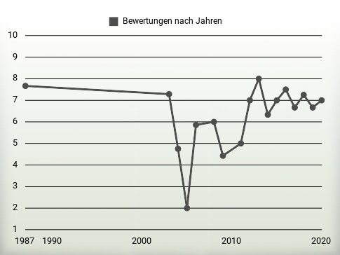 Bewertungen nach Jahren