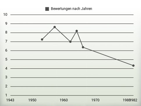 Bewertungen nach Jahren