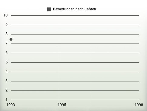 Bewertungen nach Jahren