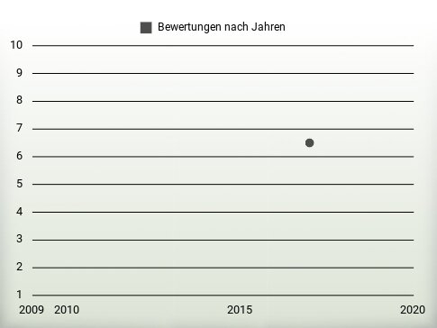 Bewertungen nach Jahren