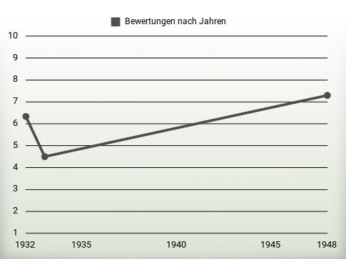 Bewertungen nach Jahren