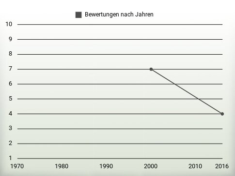 Bewertungen nach Jahren