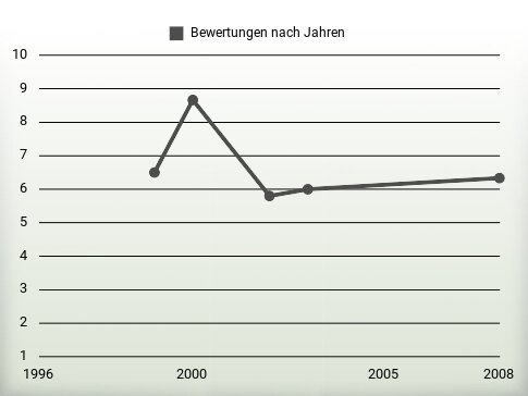 Bewertungen nach Jahren