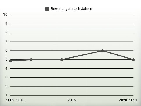 Bewertungen nach Jahren