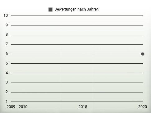 Bewertungen nach Jahren