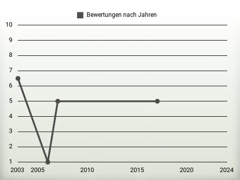 Bewertungen nach Jahren